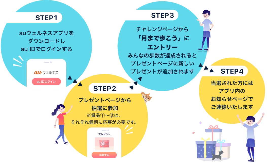 STEP1 auウェルネスのアプリをダウンロードしau IDでログインする STEP2 プレゼントページから抽選に参加 STEP3 その場で当たる！