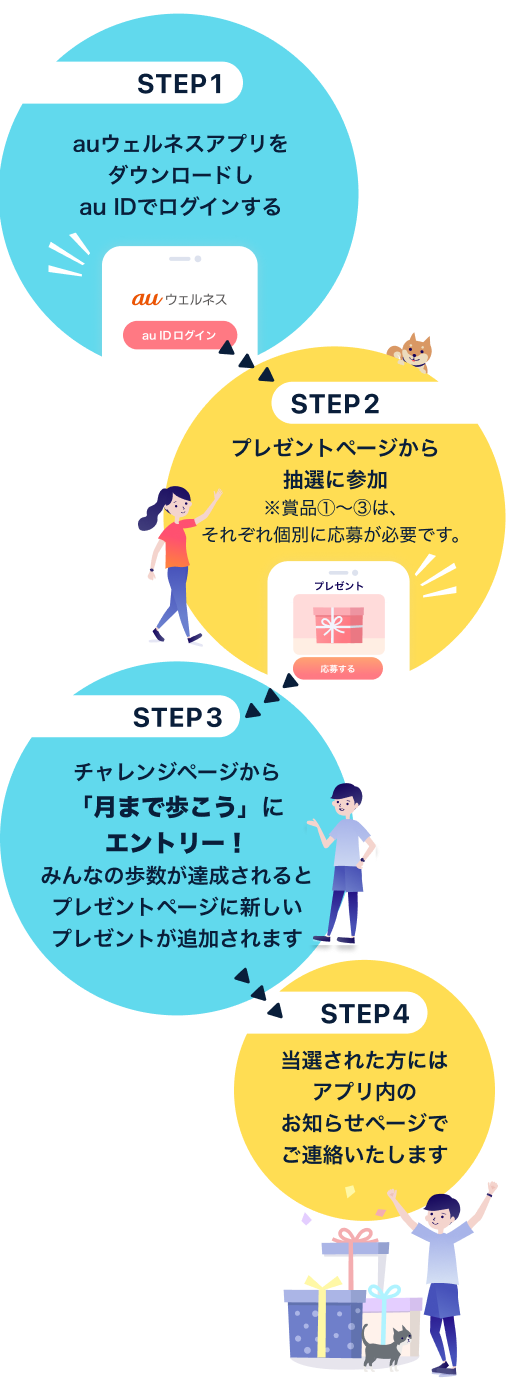 STEP1 auウェルネスのアプリをダウンロードしau IDでログインする STEP2 プレゼントページから抽選に参加 STEP3 その場で当たる！