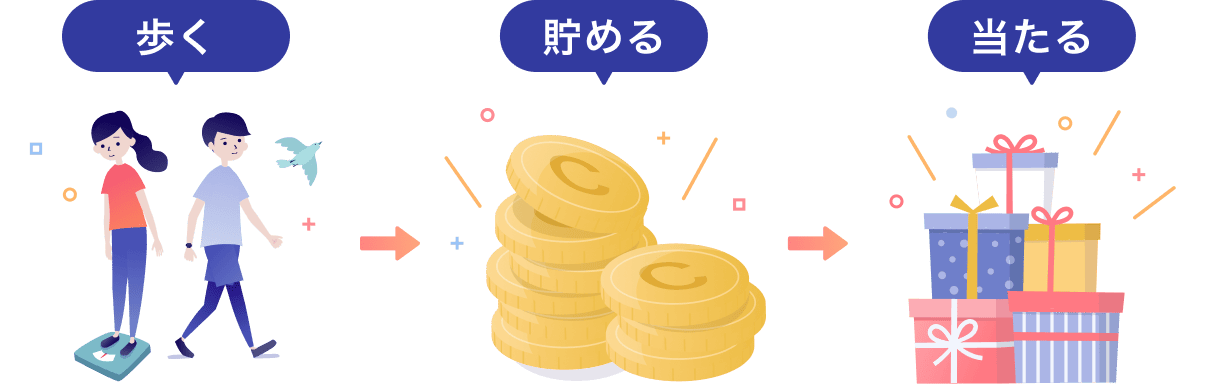 歩く→コインを貯める→プレゼントが当たる