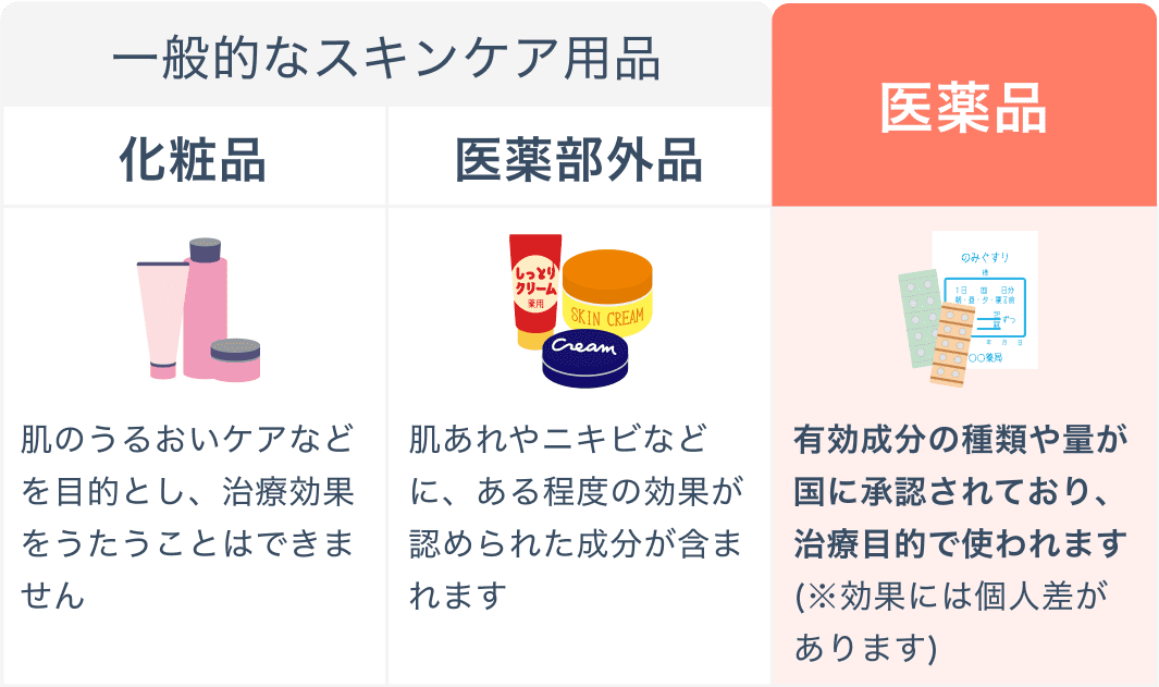 一般的なスキンケア用品
            化粧品 肌のうるおいケアなどを目的とし、治療効果をうたうことはできません
            医薬部外品 肌あれやニキビなどに、ある程度の効果が認められた成分が含まれます
            医薬品 有効成分の種類や量が国に承認されており、治療目的で使われます
            (※効果には個人差があります)