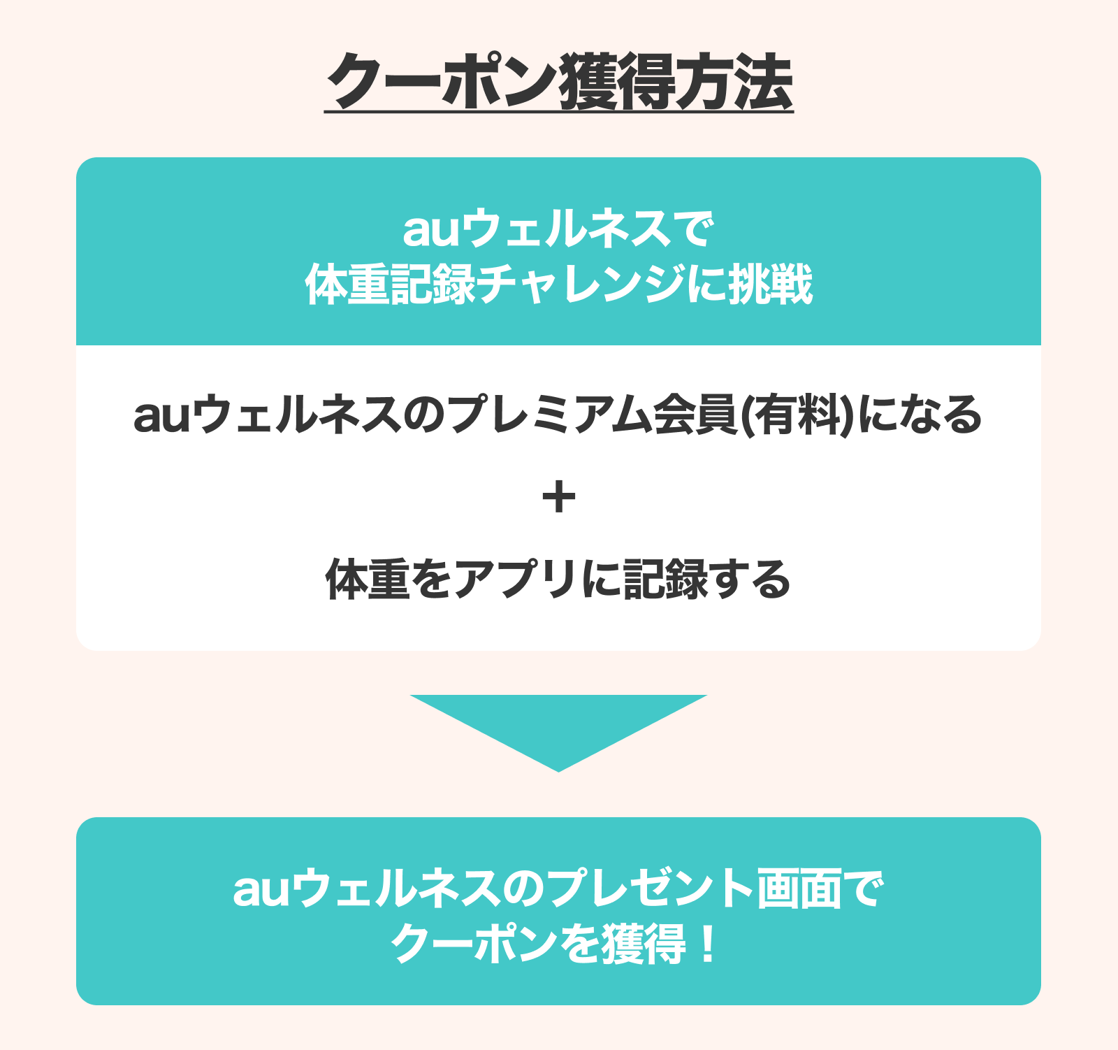 クーポン獲得方法 auウェルネスで体重記録チャレンジに挑戦 auウェルネスのプレミアム会員（有料）になる+体重をアプリに記録すると、auウェルネスのプレゼント画面でクーポンを獲得！