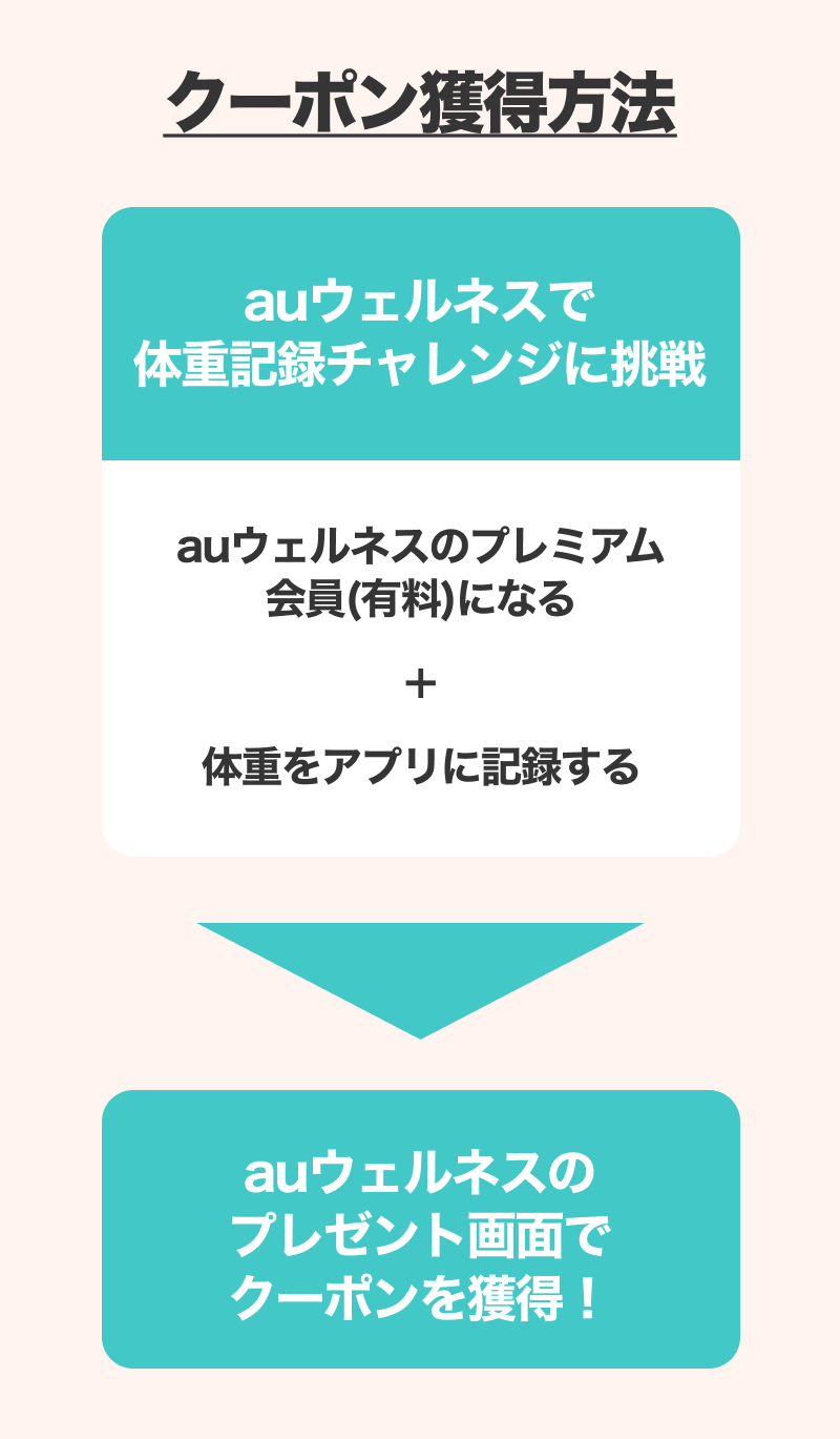 クーポン獲得方法 auウェルネスで体重記録チャレンジに挑戦 auウェルネスのプレミアム会員（有料）になる+体重をアプリに記録すると、auウェルネスのプレゼント画面でクーポンを獲得！