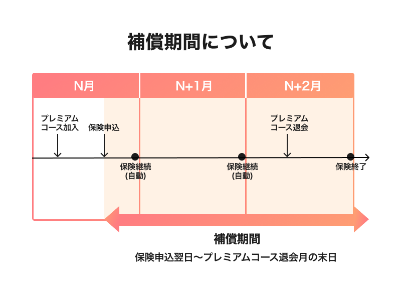 補償期間について
