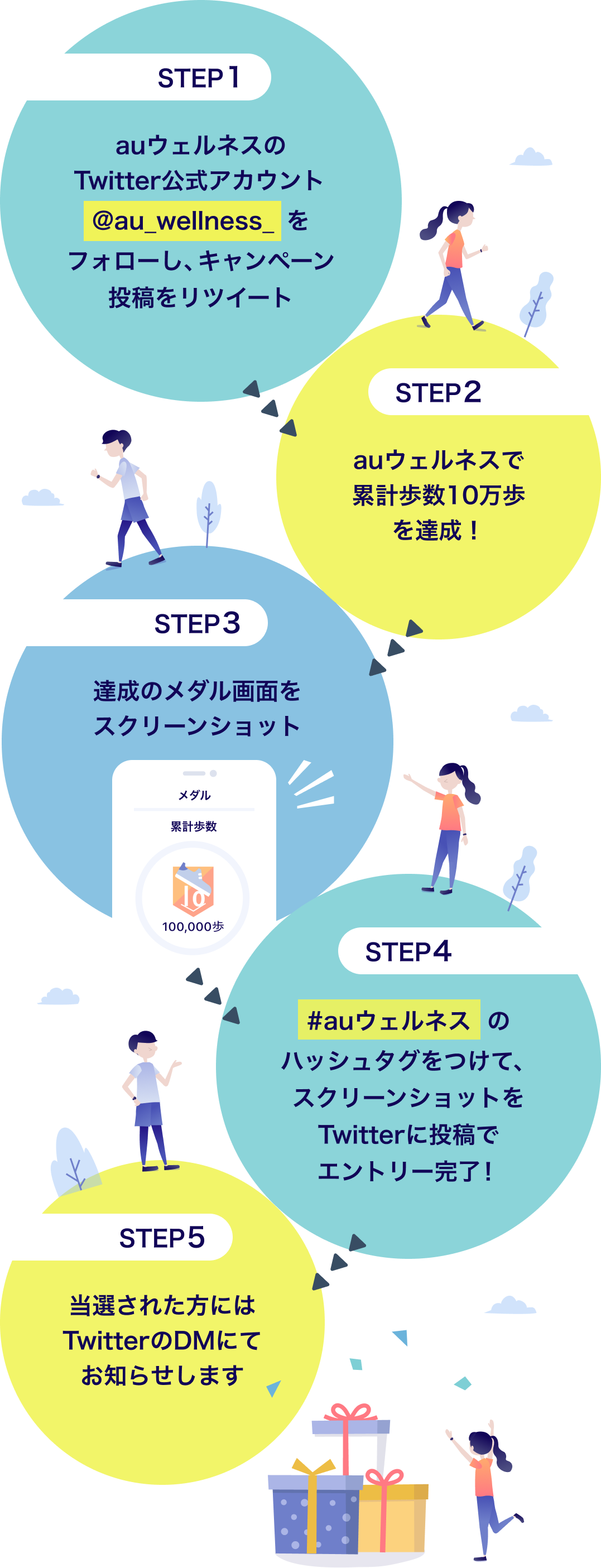 STEP1 auウェルネスのTwitter公式アカウント@au_wellness_をフォローし、キャンペーン投稿をRT STEP2 auウェルネスで累計歩数10万歩を達成！ STEP3 達成のメダル画面をスクリーショット STEP4 #auウェルネス のハッシュタグをつけて、スクリーンショットをTwitterに投稿でエントリー完了！ STEP5 当選された方にはTwitterのDMにてお知らせします