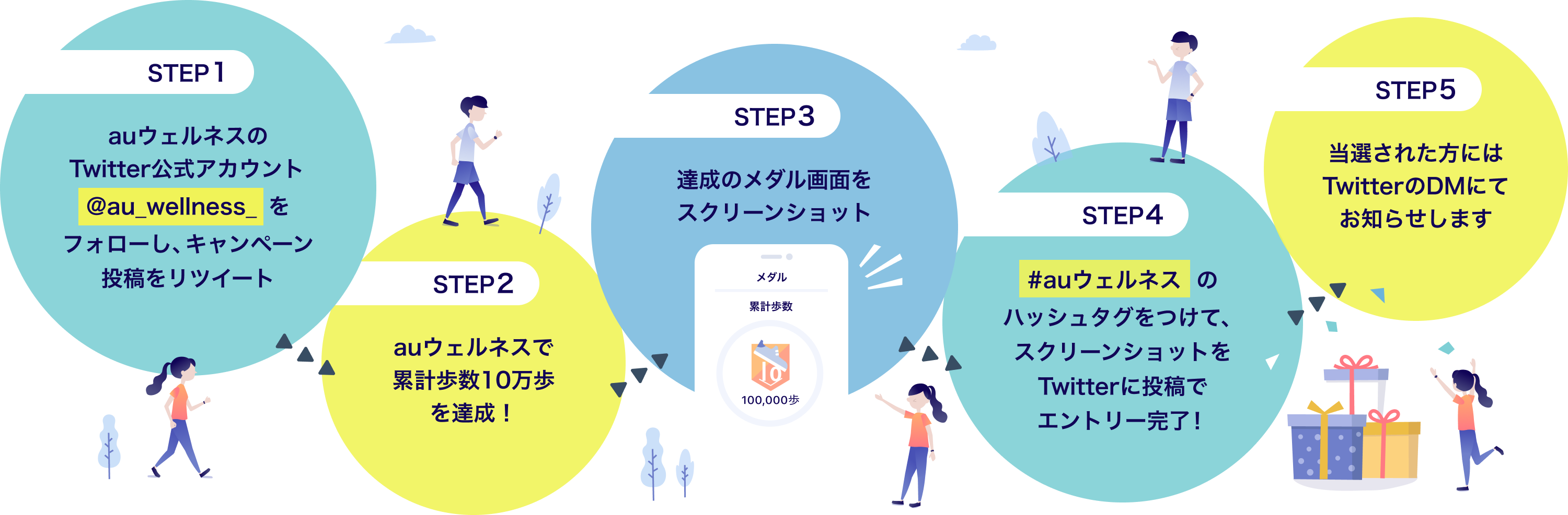 STEP1 auウェルネスのTwitter公式アカウント@au_wellness_をフォローし、キャンペーン投稿をRT STEP2 auウェルネスで累計歩数10万歩を達成！ STEP3 達成のメダル画面をスクリーショット STEP4 #auウェルネス のハッシュタグをつけて、スクリーンショットをTwitterに投稿でエントリー完了！ STEP5 当選された方にはTwitterのDMにてお知らせします