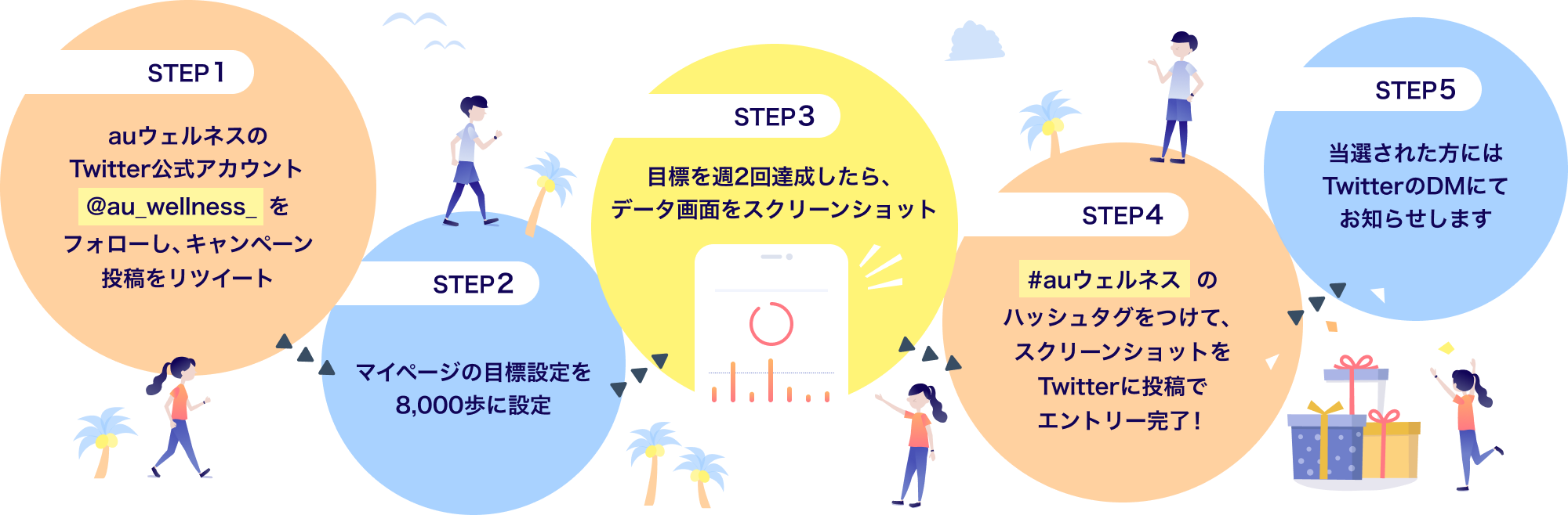 STEP1 auウェルネスのTwitter公式アカウント@au_wellness_をフォローし、キャンペーン投稿をRT STEP2 auウェルネスで週2回日時目標を達成！ STEP3 達成した週のデータ画面をスクリーショット STEP4 #auウェルネス のハッシュタグをつけて、スクリーンショットをTwitterに投稿でエントリー完了！ STEP5 当選された方にはTwitterのDMにてお知らせします